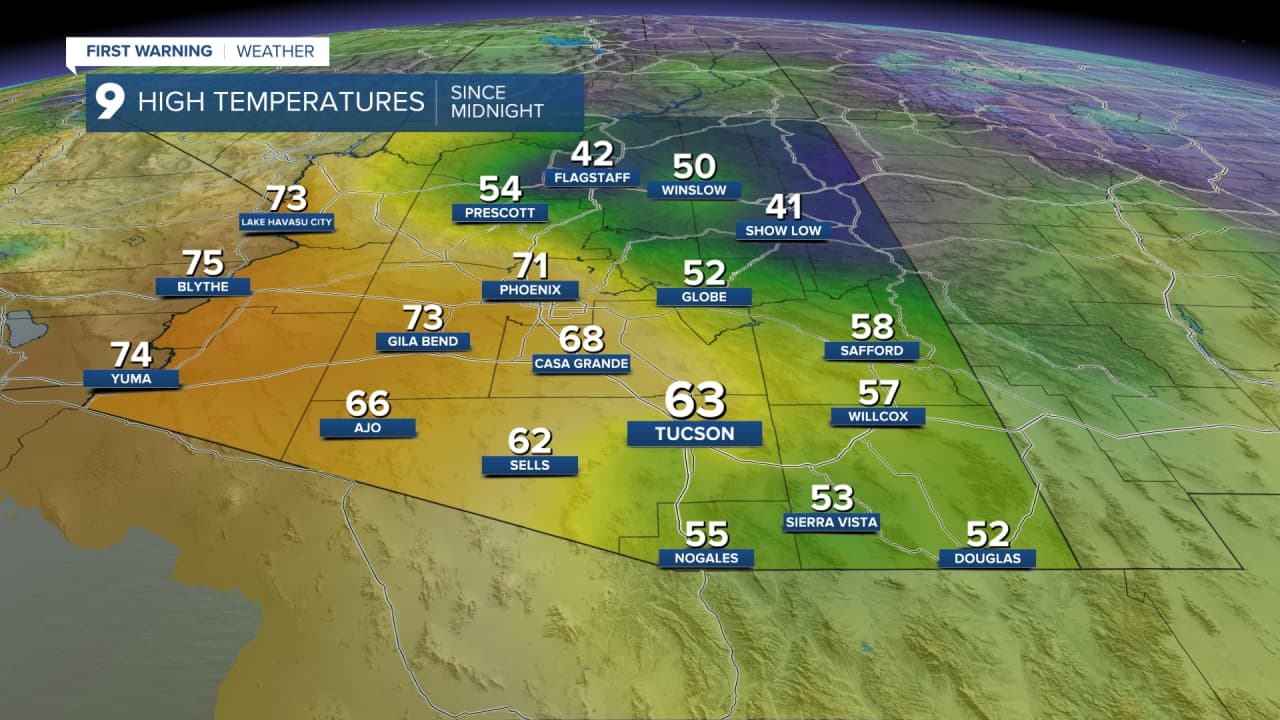 Temperature map across Arizona highlighting cooler highs in Southern Arizona — Tucson shown at 63°F — illustrating the cooler conditions tied to increased storm chances.