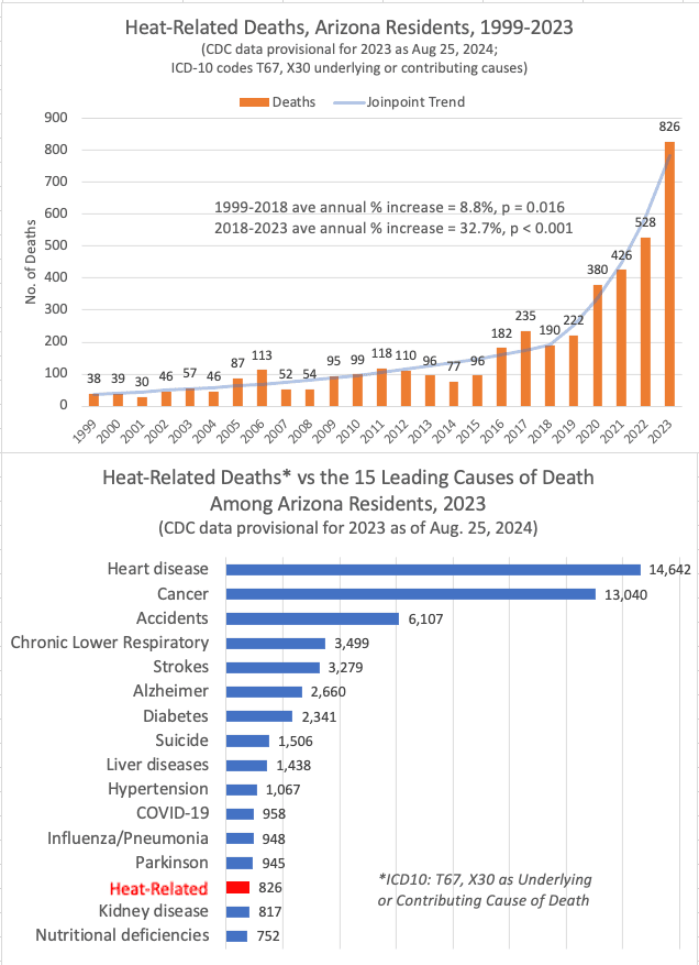 Chart of heat-related deaths among Arizona residents (1999–2023), used to illustrate trends and the state's efforts to track and reduce fatal heat incidents.