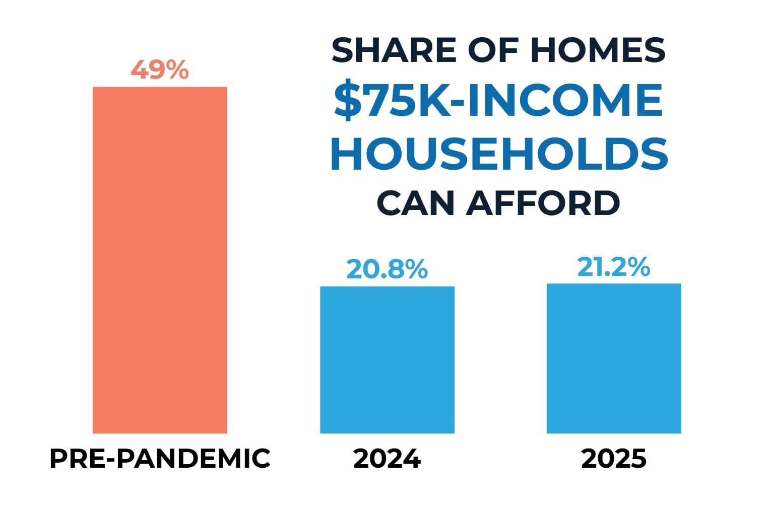 Chart showing the share of homes affordable to $75K-income households — from 49% pre‑pandemic to 20.8% in 2024 and 21.2% projected in 2025, illustrating the decline in middle‑income affordability.